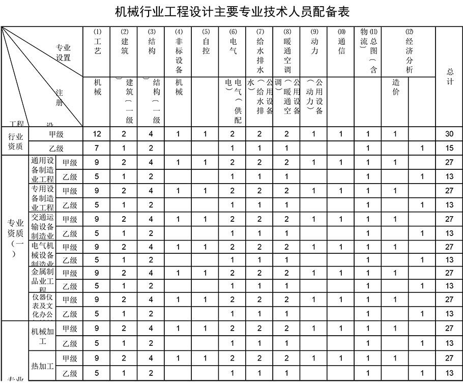 機械行業(yè)工程設計資質(zhì)人員配備表