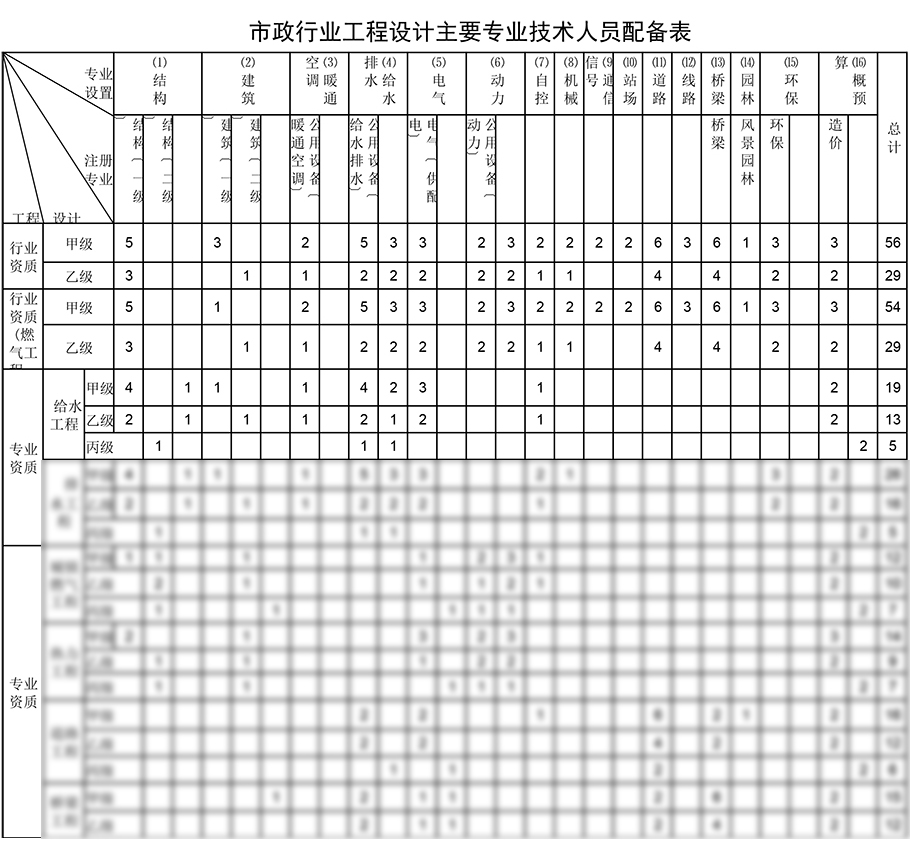 給水工程設計資質(zhì)人員配備表