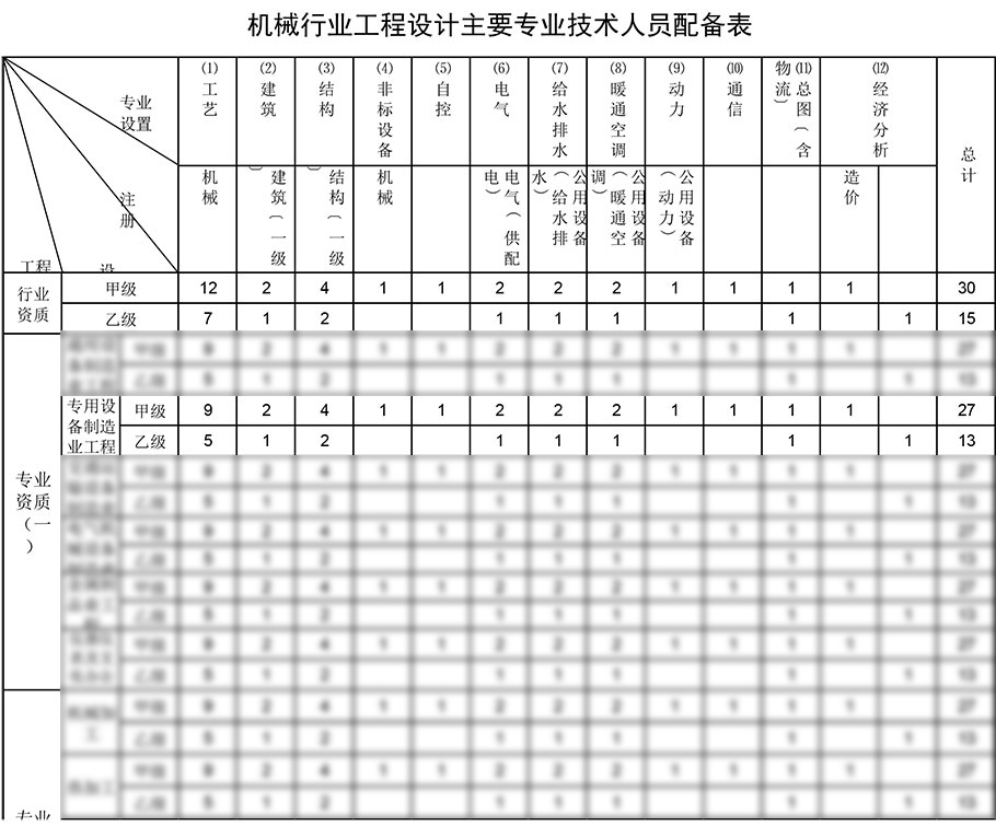 專用設備制造業(yè)工程設計資質人員配備表