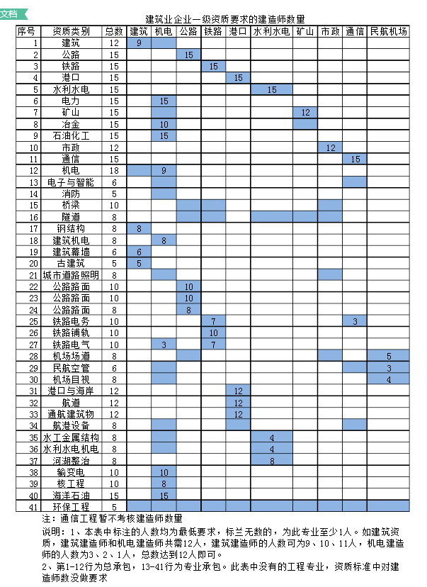 建筑企業(yè)資質(zhì)辦理對建造師有何要求？