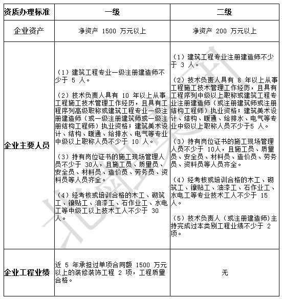 最基本的河北省建筑裝飾裝修資質(zhì)辦理條件都不知道嗎？