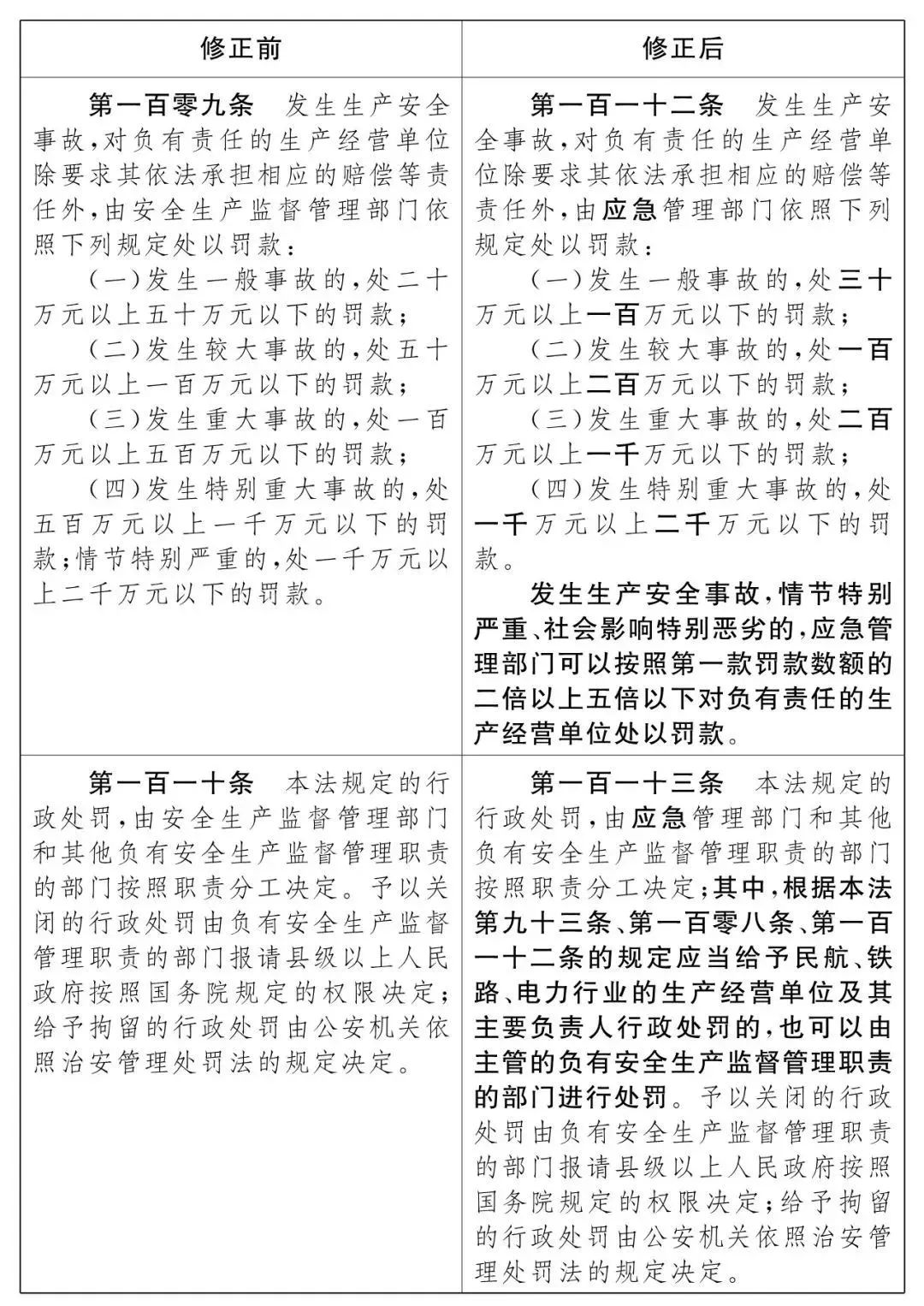 重磅！新《安全生產(chǎn)法》2021年9月1號(hào)正式施行！ 